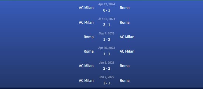 Đối đầu Roma vs AC Milan